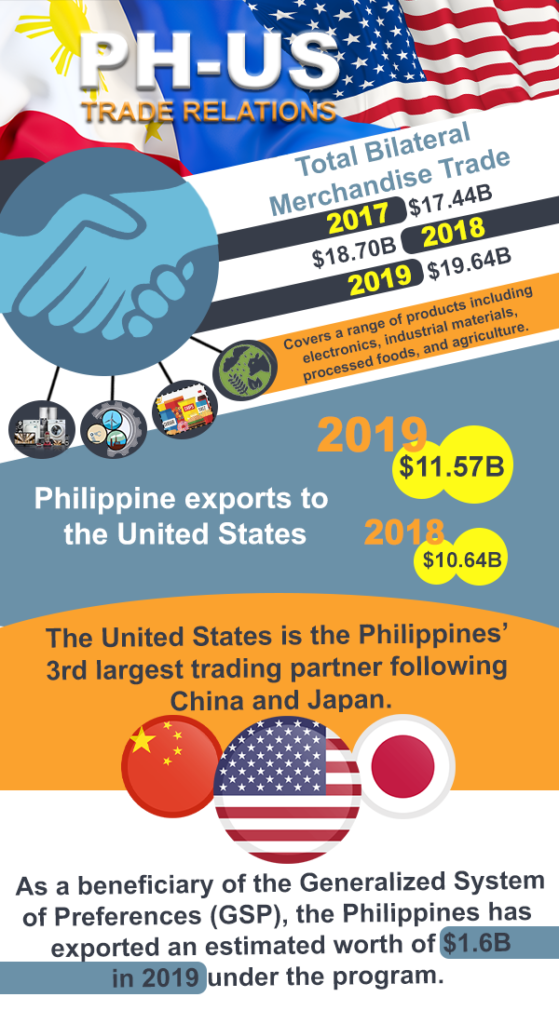 PH US Trade Relations